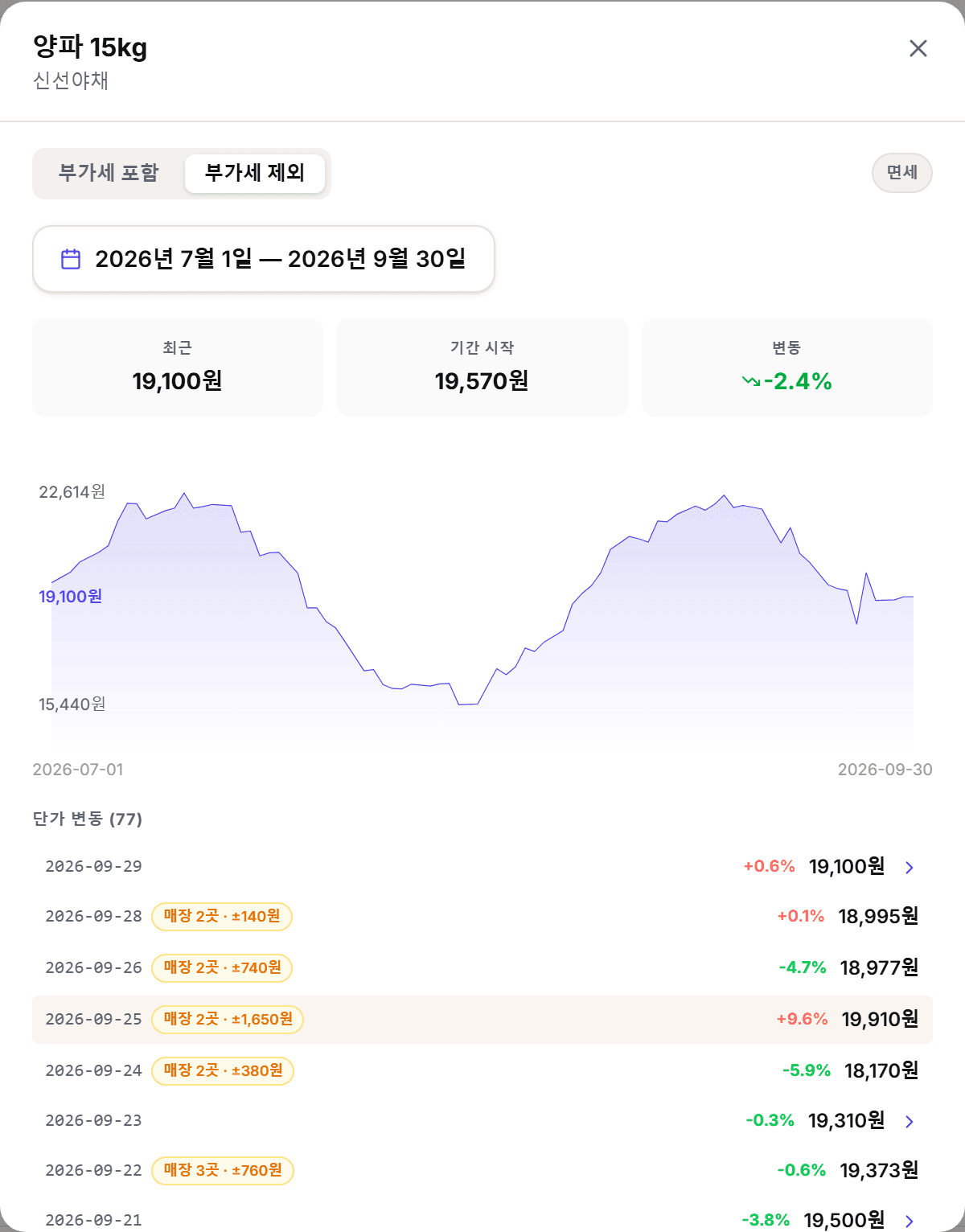 품목마다 단가가 언제 얼마나 올랐는지 봅니다.