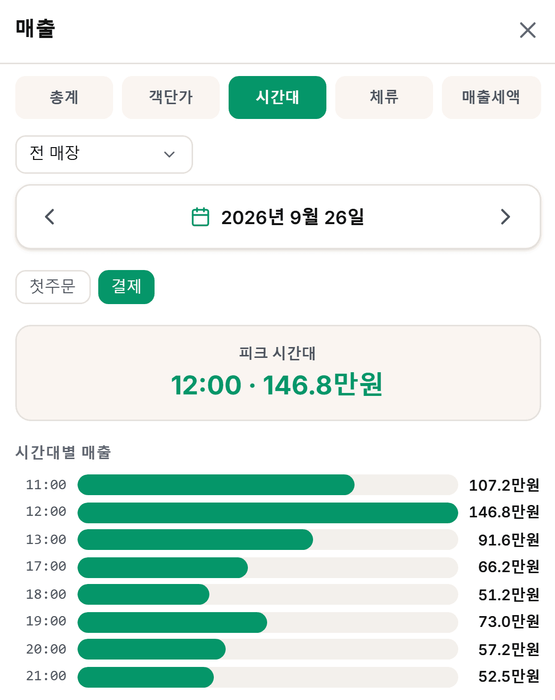 오늘 매출을 결제수단, 시간대, 메뉴별로 봅니다. · 시간대별 매출 · 피크 시간