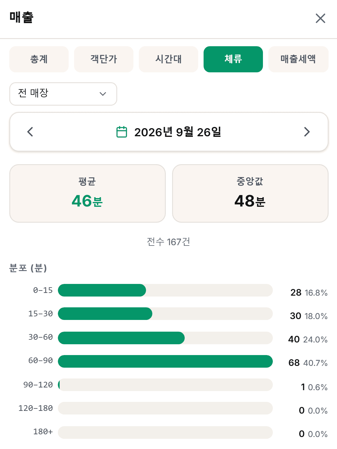 오늘 매출을 결제수단, 시간대, 메뉴별로 봅니다. · 손님이 머문 시간 분포