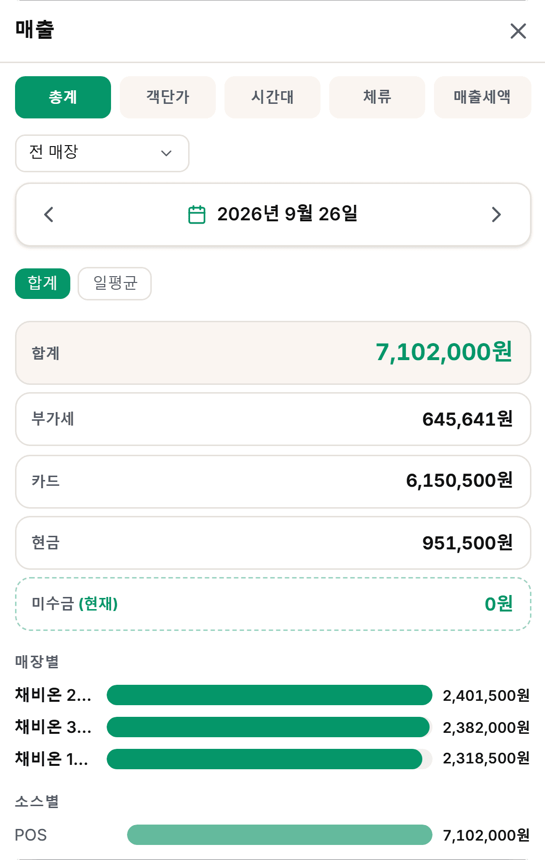 오늘 매출을 결제수단, 시간대, 메뉴별로 봅니다. · 결제수단별 합계 · 매장별