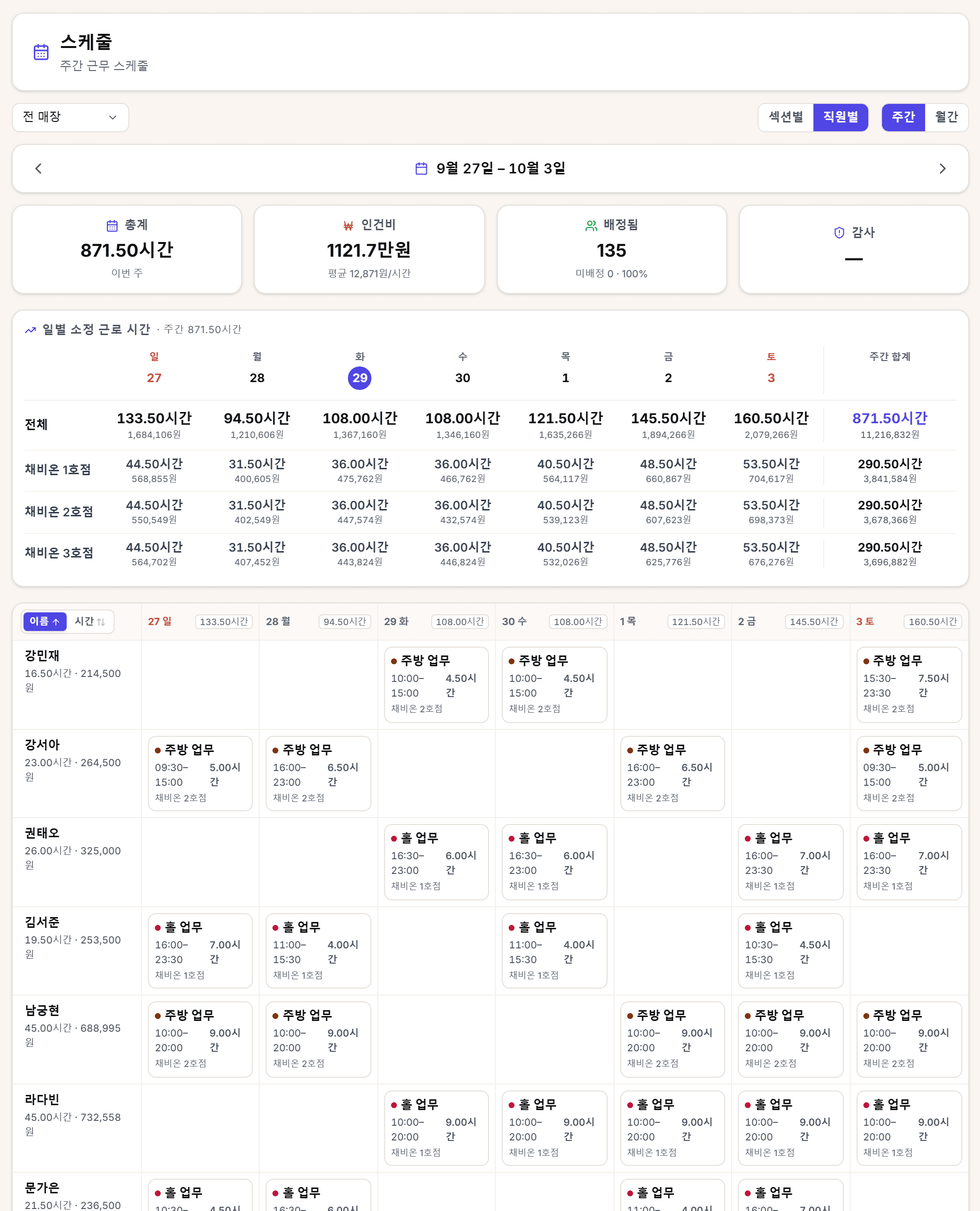직원 한 명의 한 주를 한 줄로 봅니다.