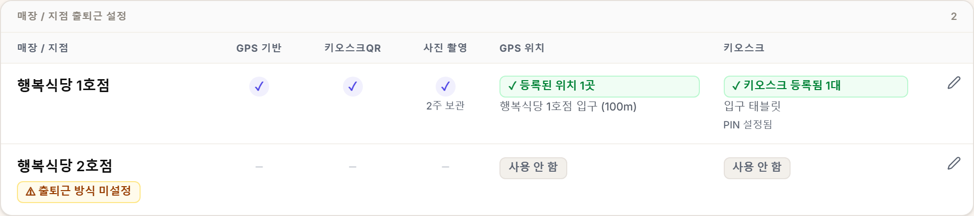 저장 후. 1호점에 ✓ 3개, 「✓ 등록된 위치 1곳」, 「✓ 키오스크 등록됨 1대 · PIN 설정됨」