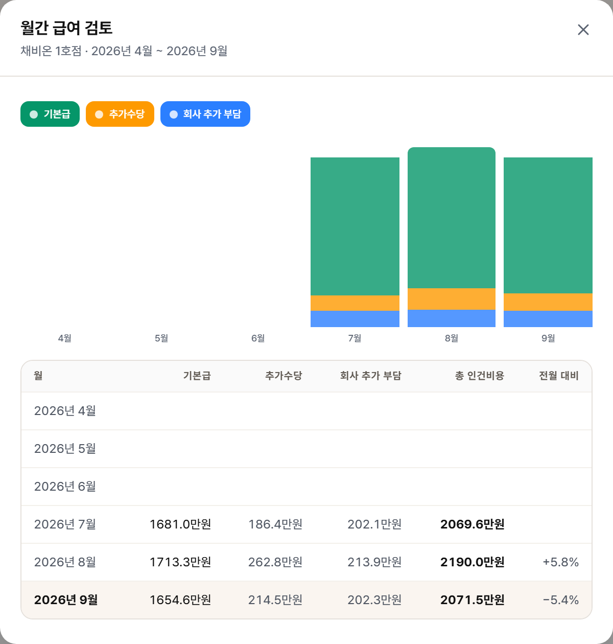 월간 급여 검토
