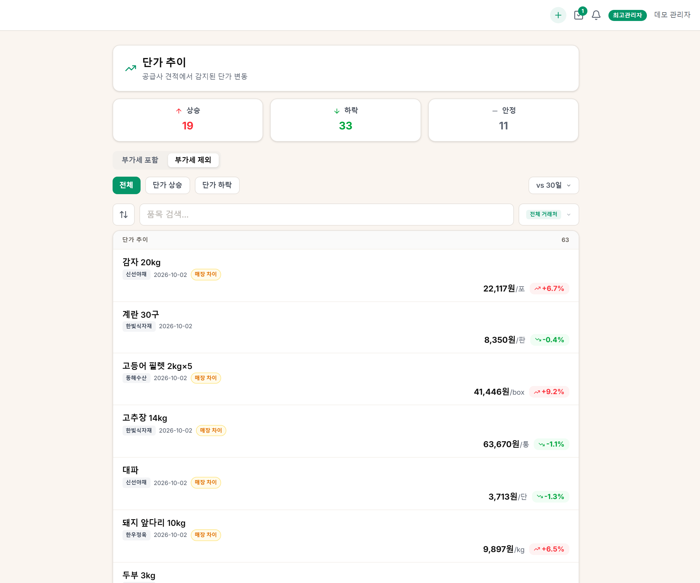 단가 추이. 상승 · 하락 · 안정, vs 기준, 품목별 변동률과 매장 차이